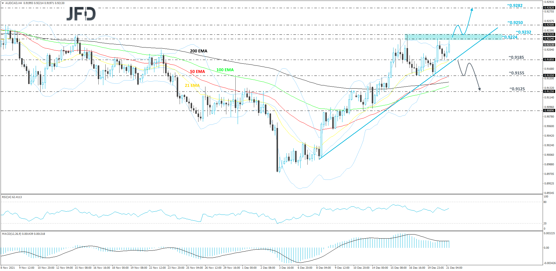 AUD/CAD 4-hour chart technical analysis.