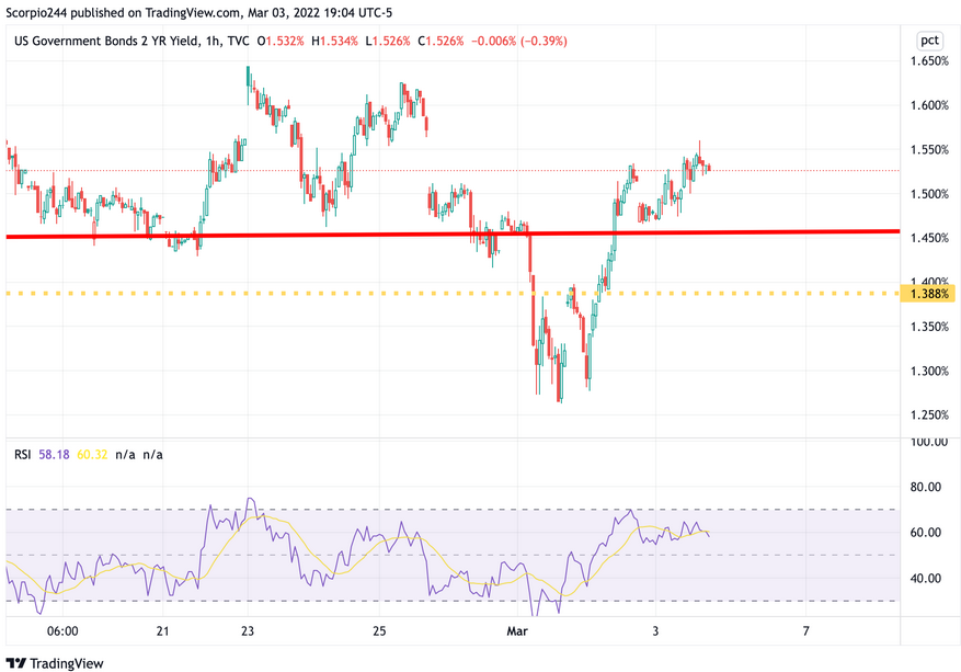 US Government Bonds 2-YR Yield Chart