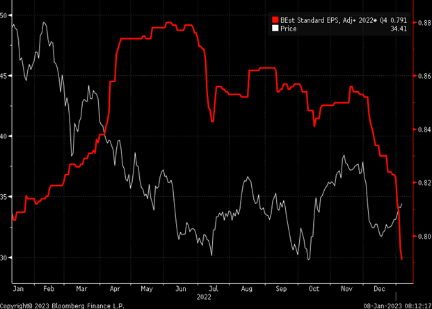 BAC Price Chart