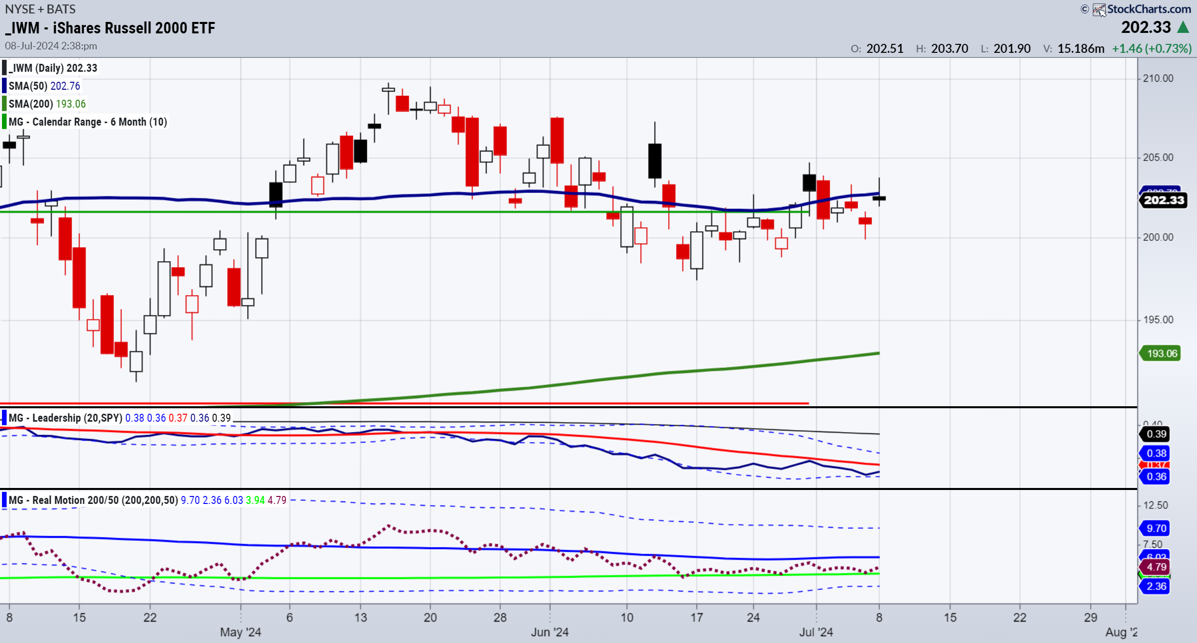 IWM-Daily Chart