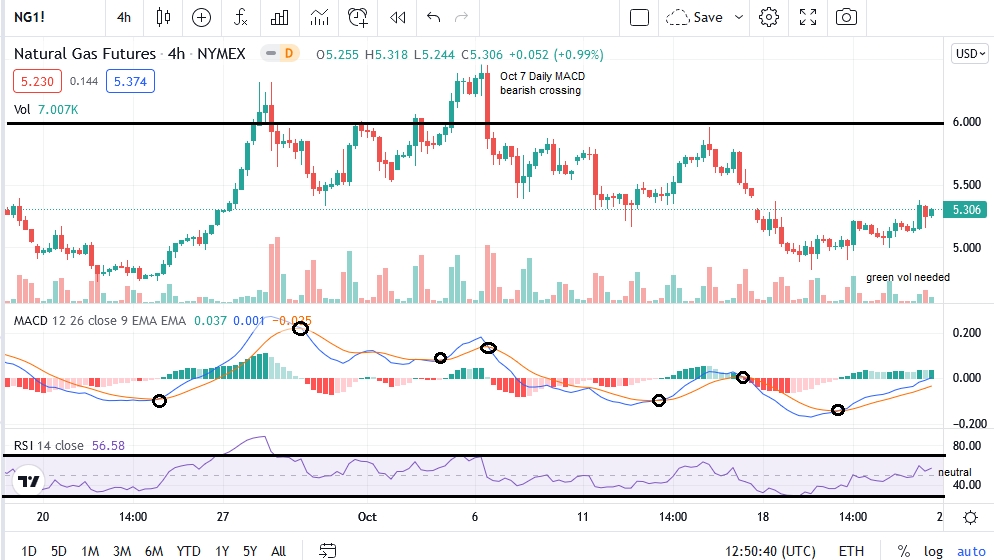 Natural gas 4-hour chart.