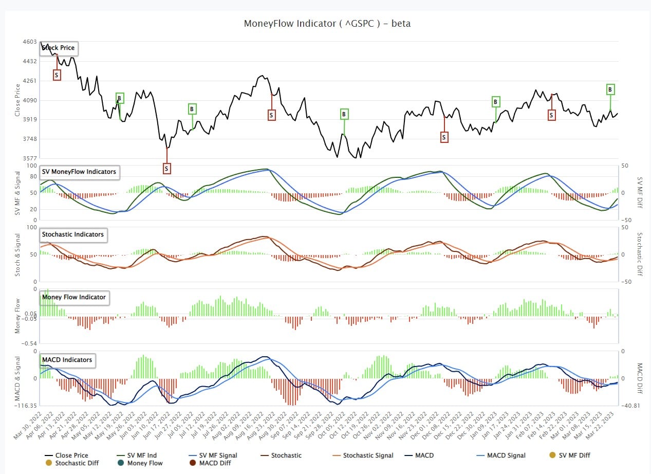 MoneyFlow Indicator