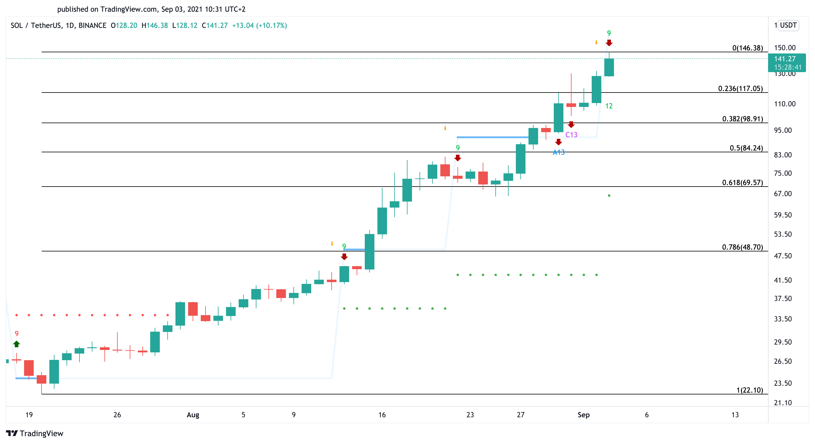 SOL/TETH Daily Chart