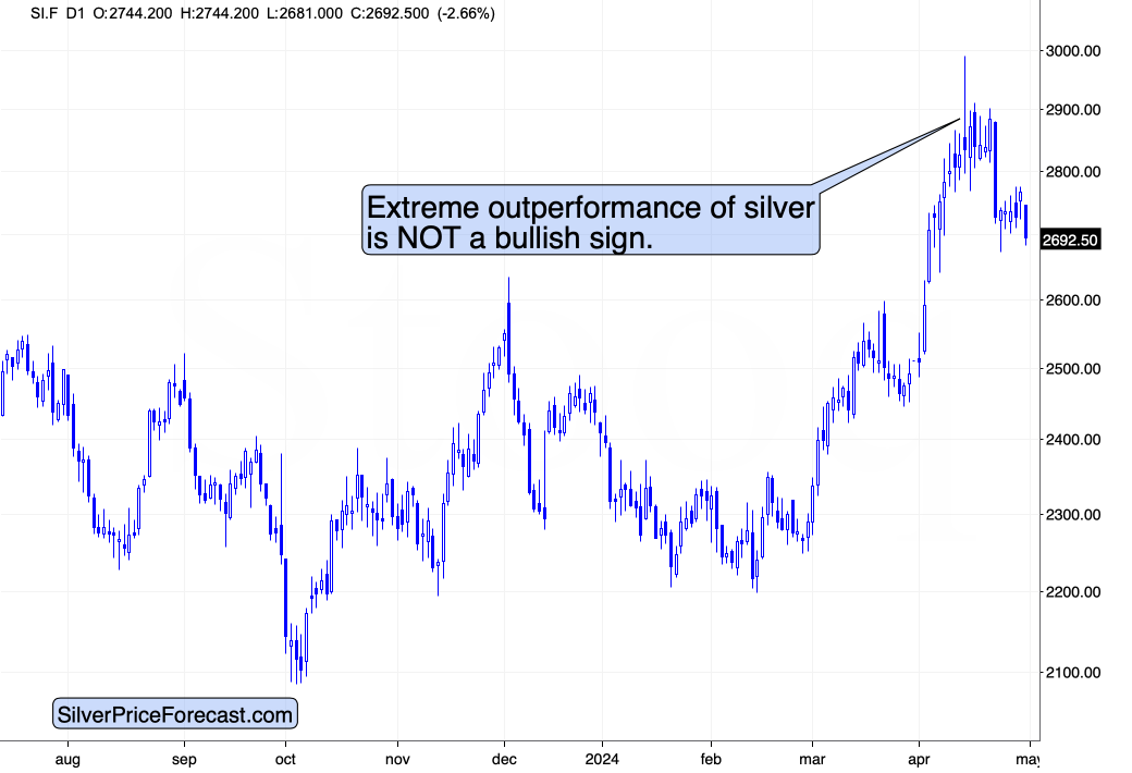 Silver Price Chart