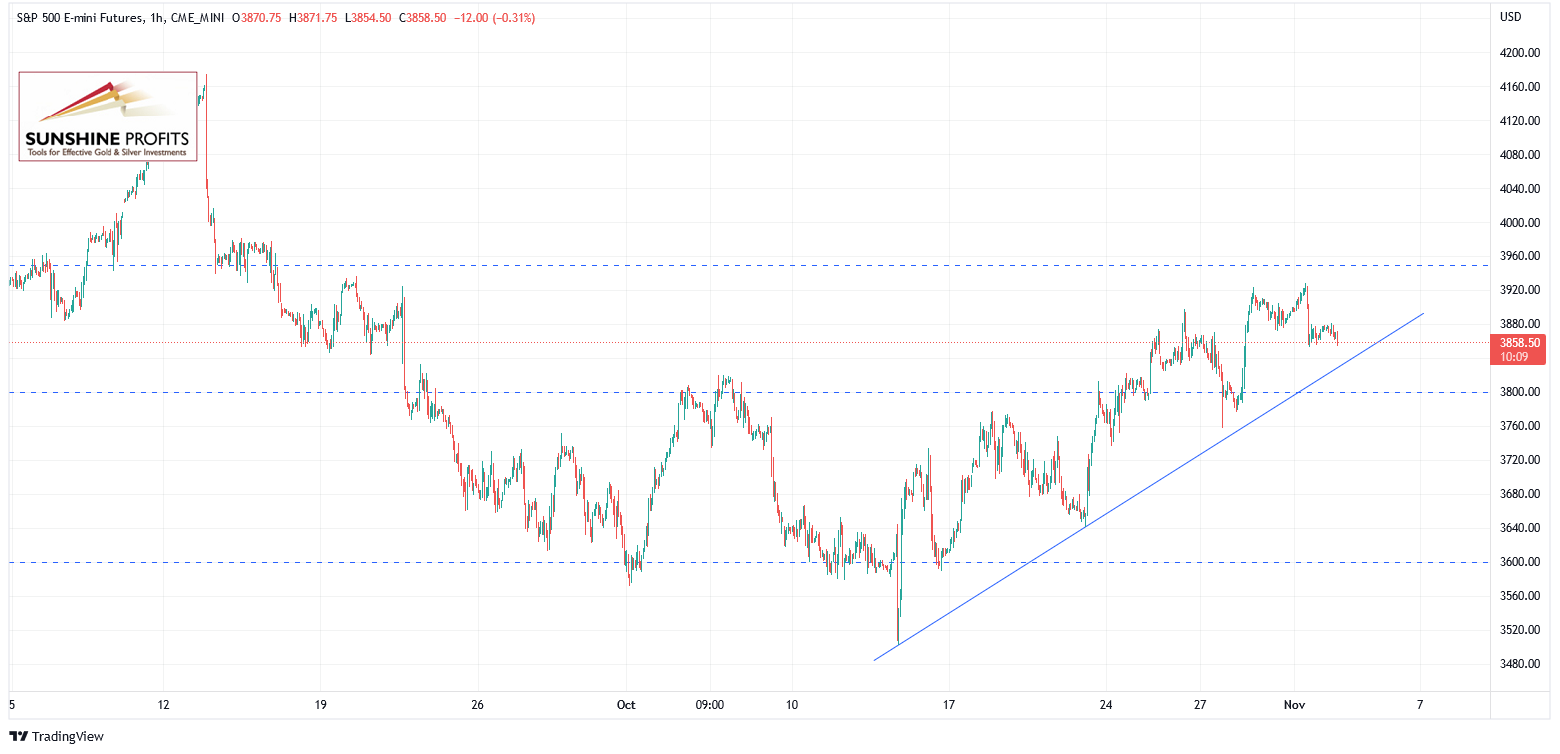 S&P 500 Futures 1-Hour Chart