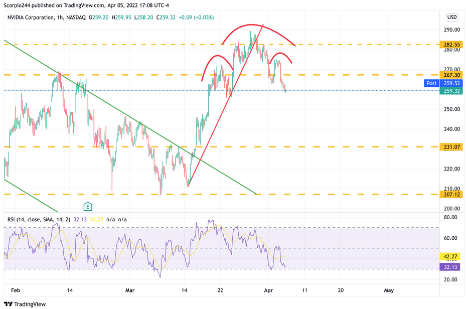 NVIDIA Corp Daily Chart