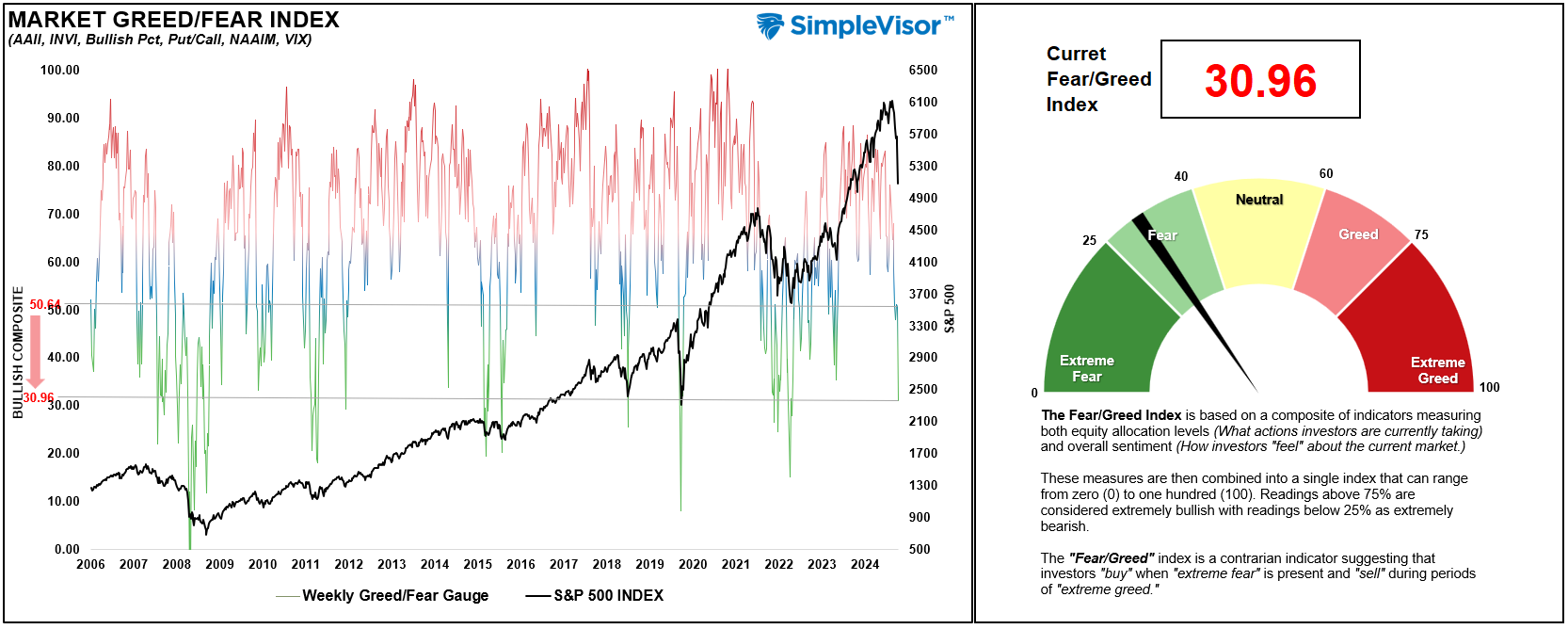 Market Fear-Greed Gauge
