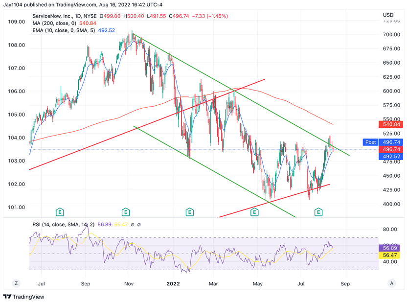 ServiceNow Daily Chart