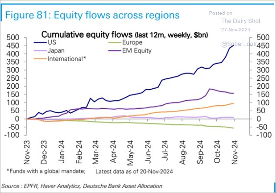 Equity Flows Across Regions