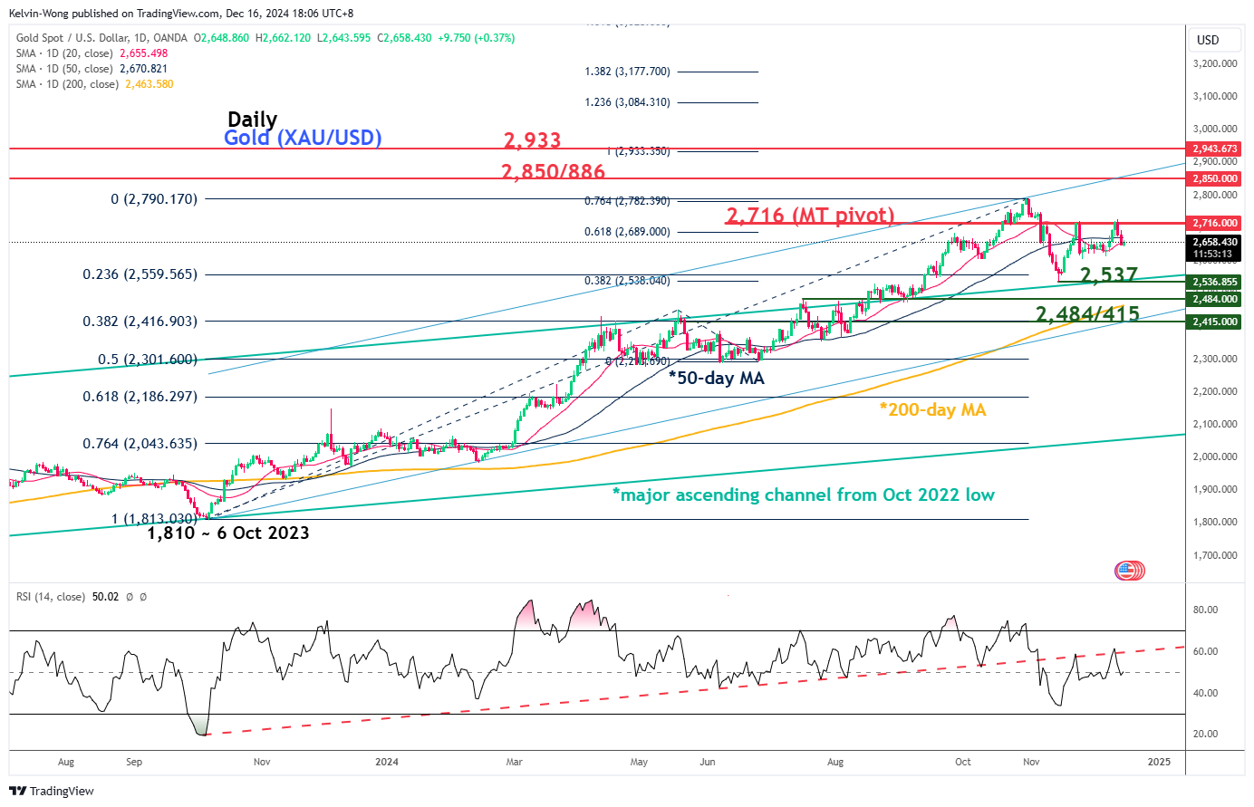 XAU/USD-Daily Chart