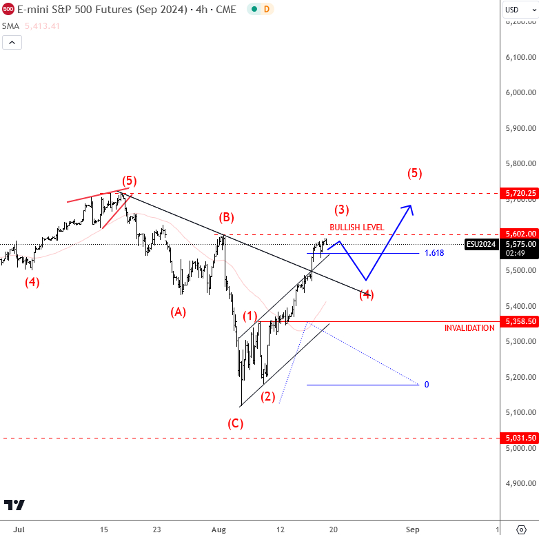 S&P 500-4 Hour Chart August 19