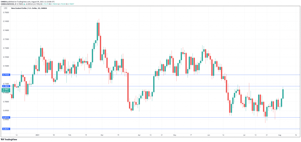 NZD/USD Daily Chart