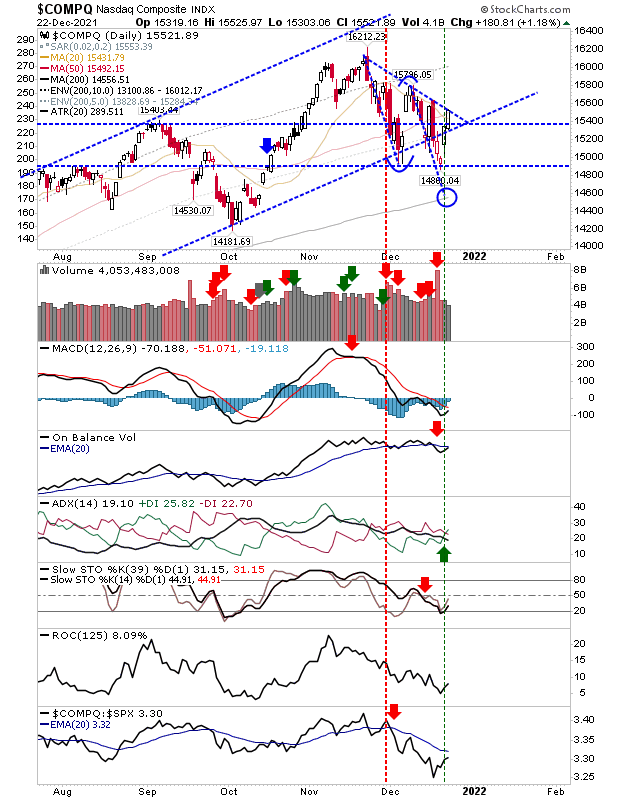 COMPQ Daily Chart