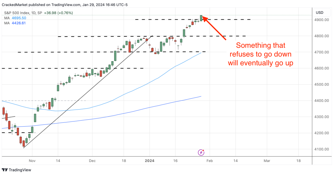 S&P 500 Index-Daily Chart