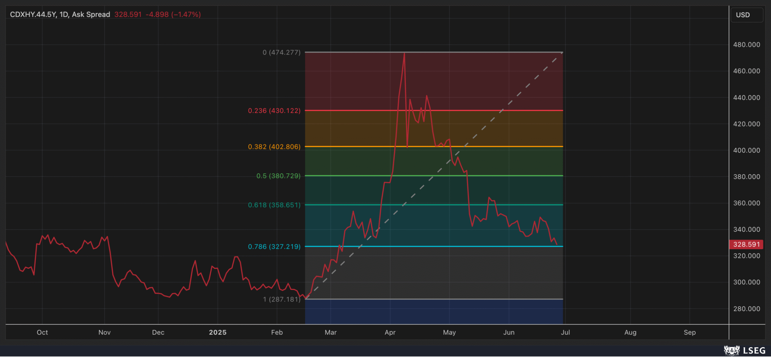 CDX High Yield Spread