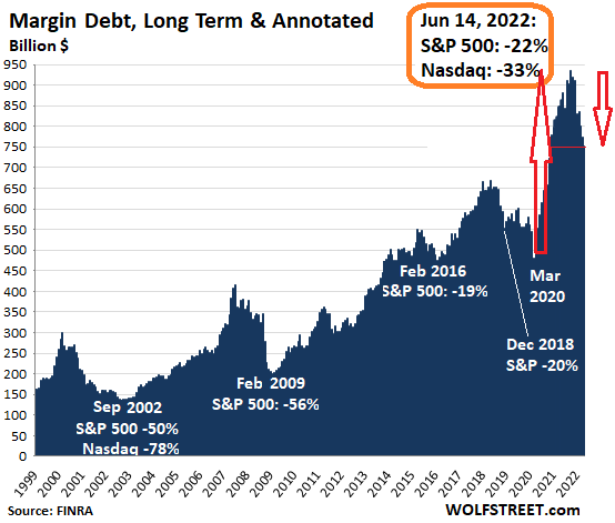 Margin Debt, Long Term & Annotated
