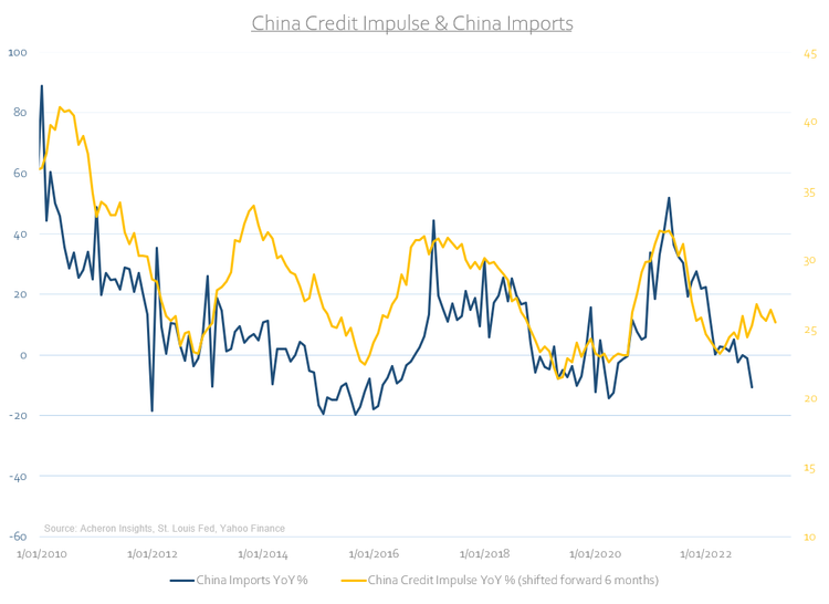 China Credit Impulse and China Imports