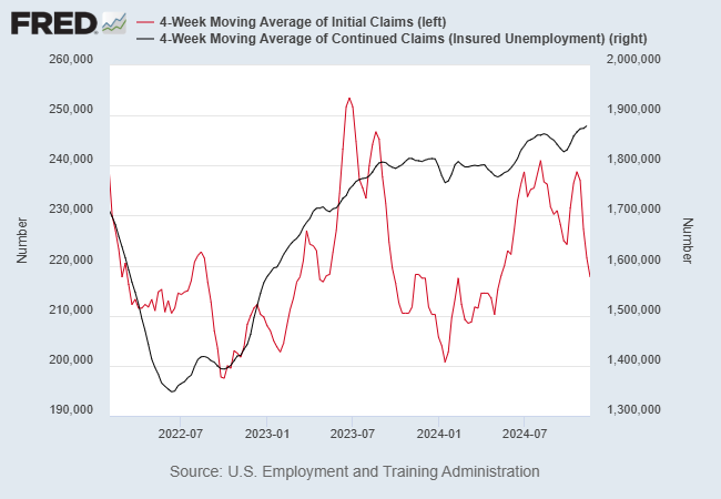 4 Week MA of Initial Claims vs Continued Claims