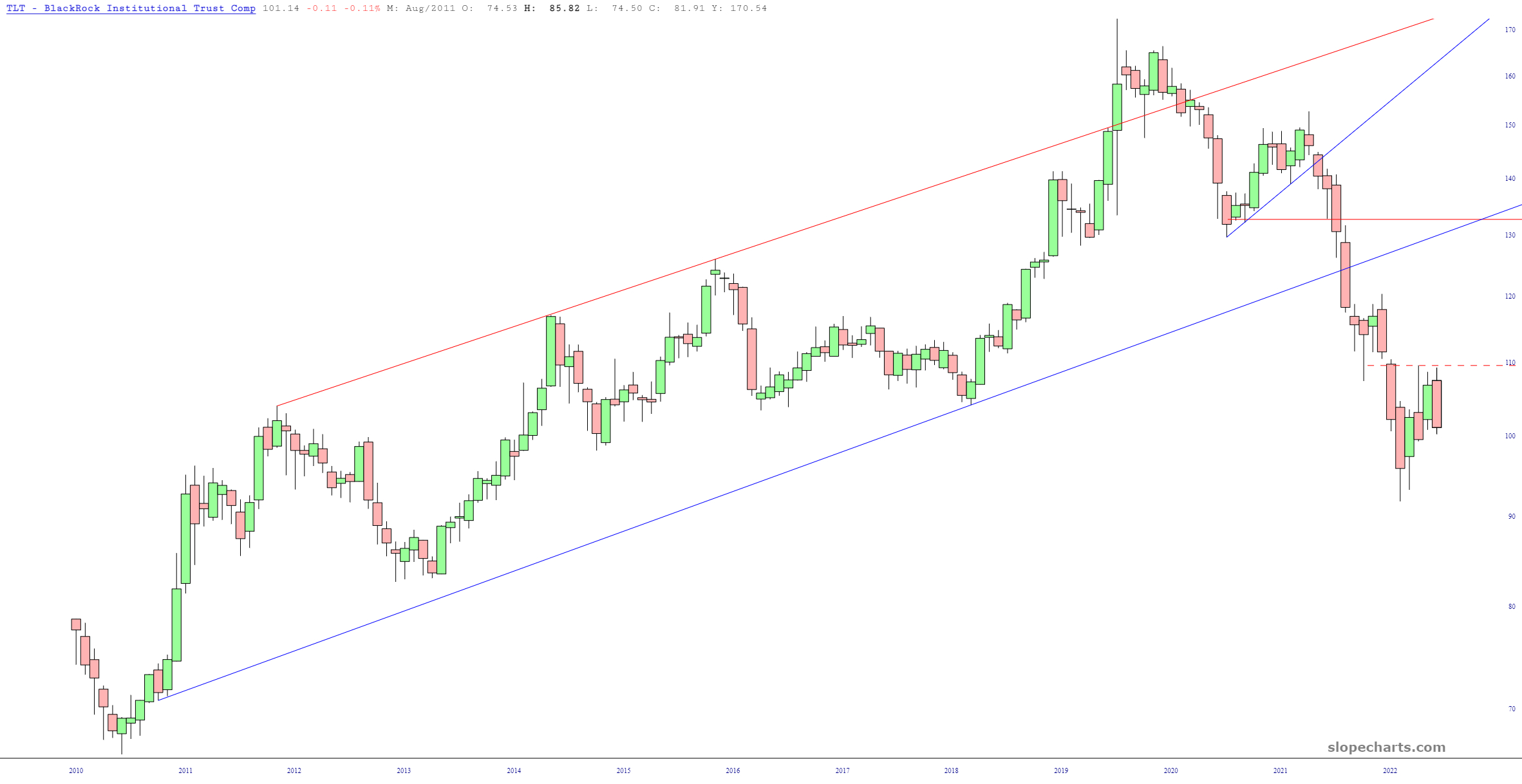 TLT Chart