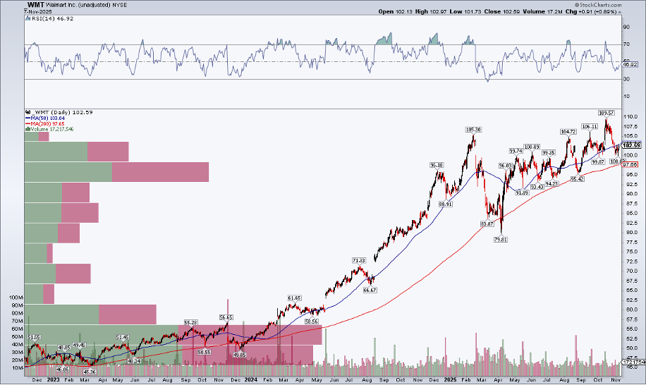 Walmart Price Chart Walmart Price Chart