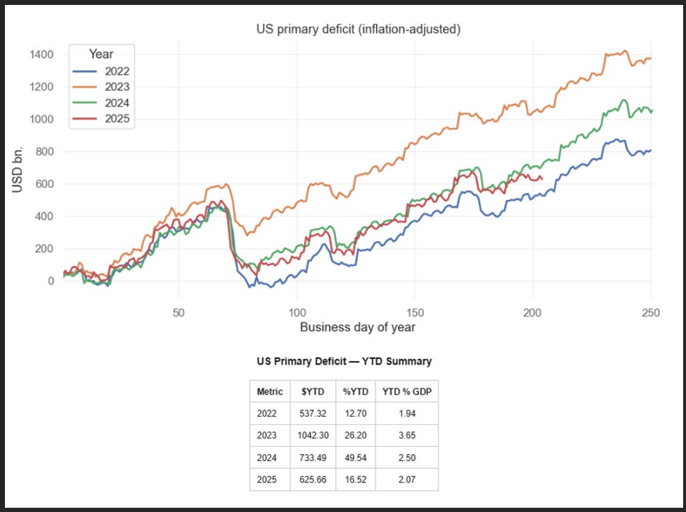 US Primary Deficit US Primary Deficit