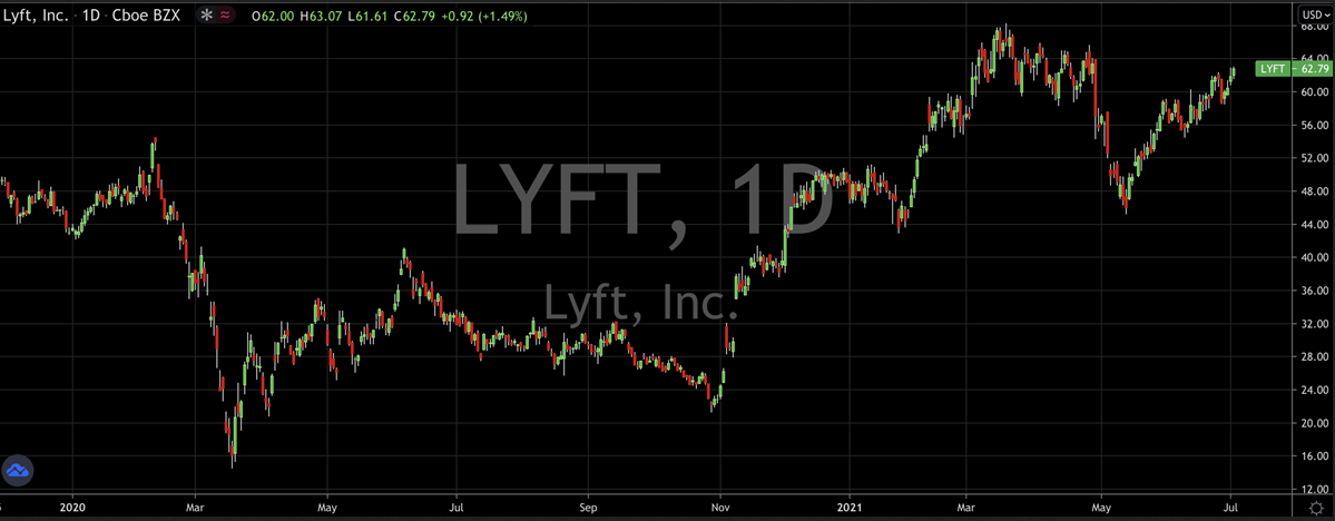 LYFT Inc Stock Chart