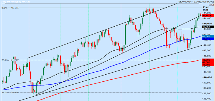 Dow Jones Futures-Daily Chart