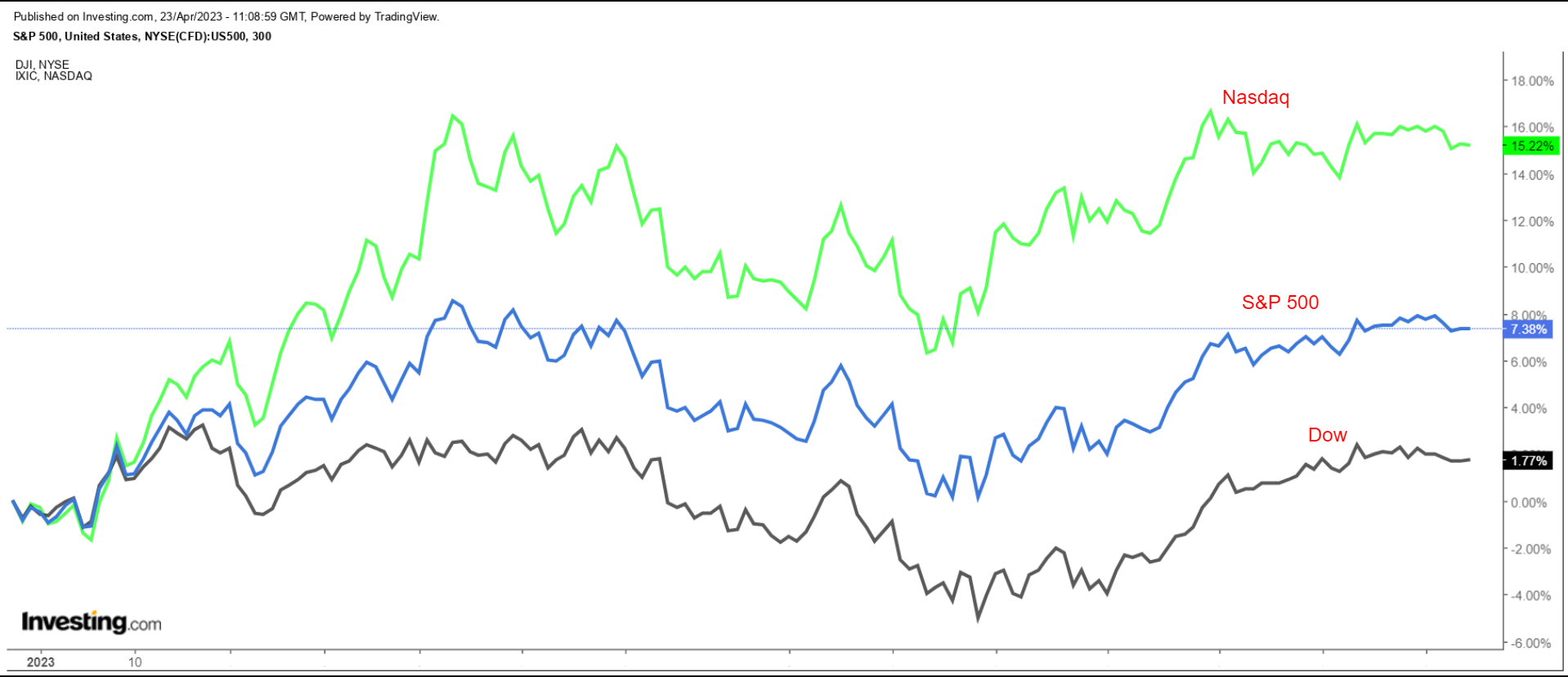 S&P 500 vs. Nasdaq vs. Dow