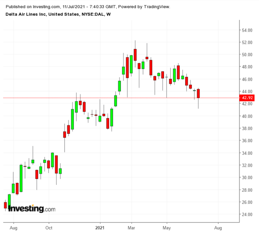 （DAL周線圖來自英為財情Investing.com）