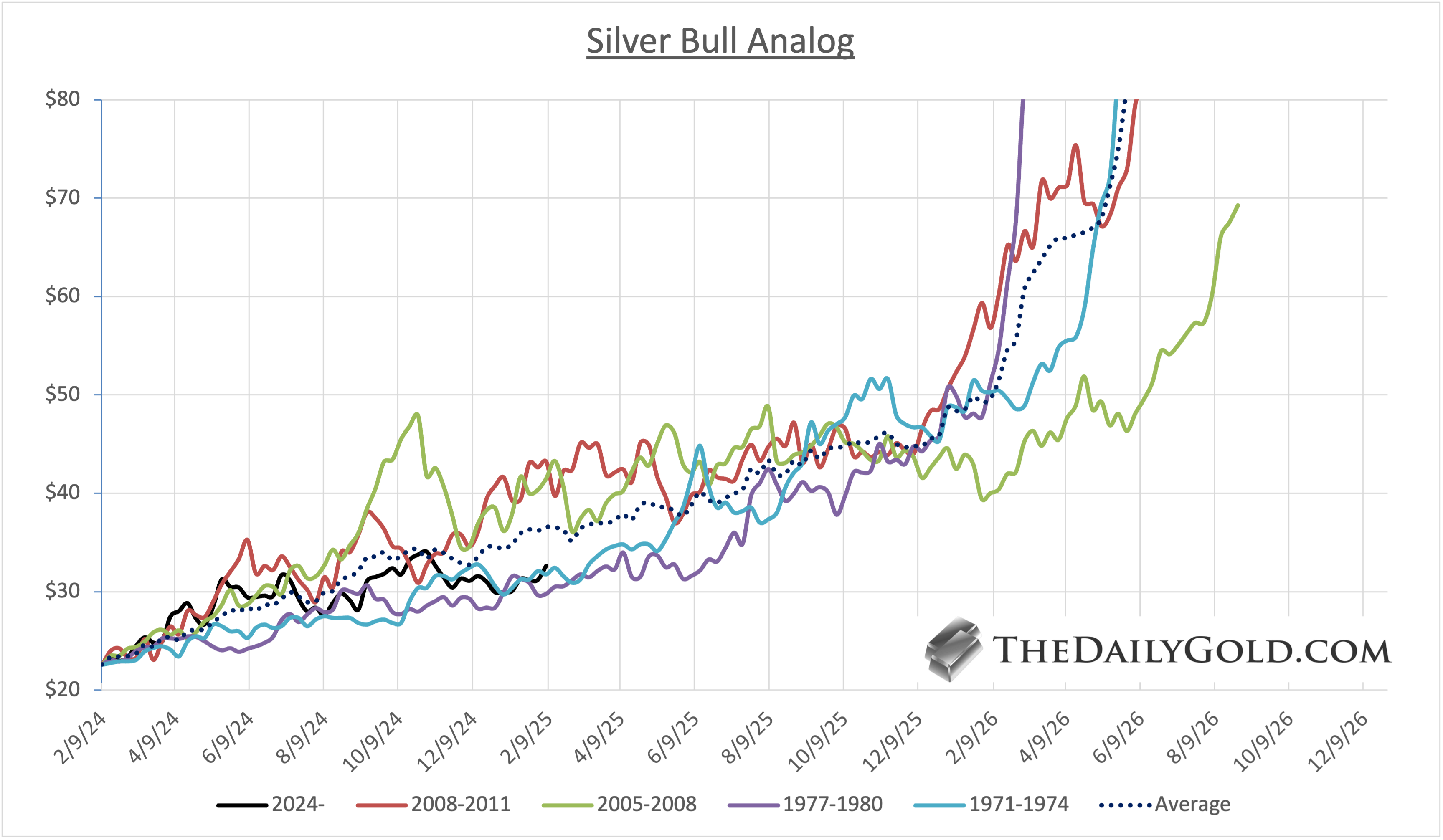 Silver Bull Analog