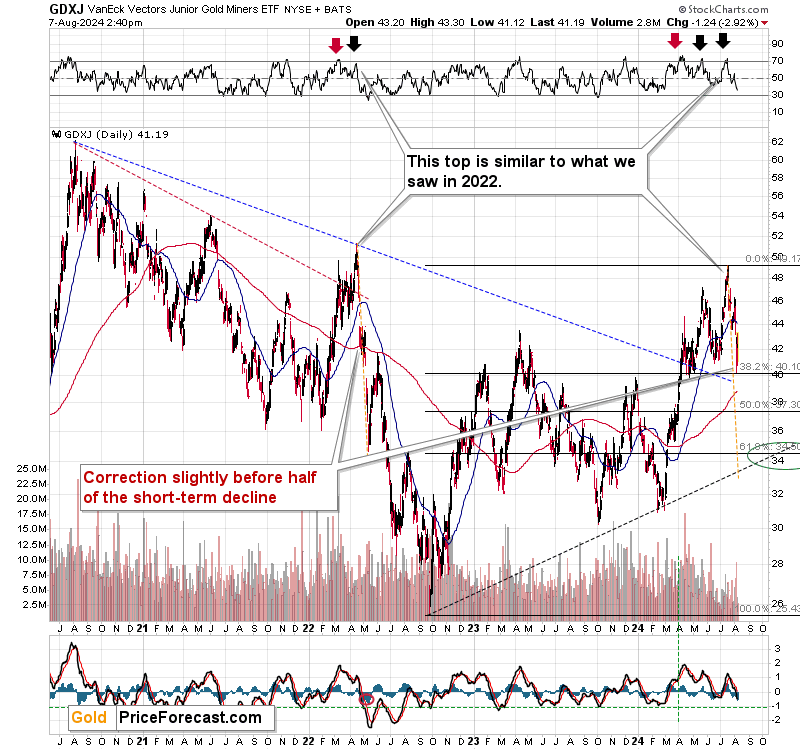 GDXJ Daily Chart