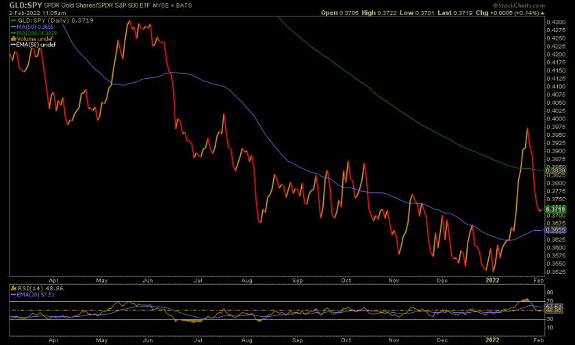 GLD/SPY Daily Chart