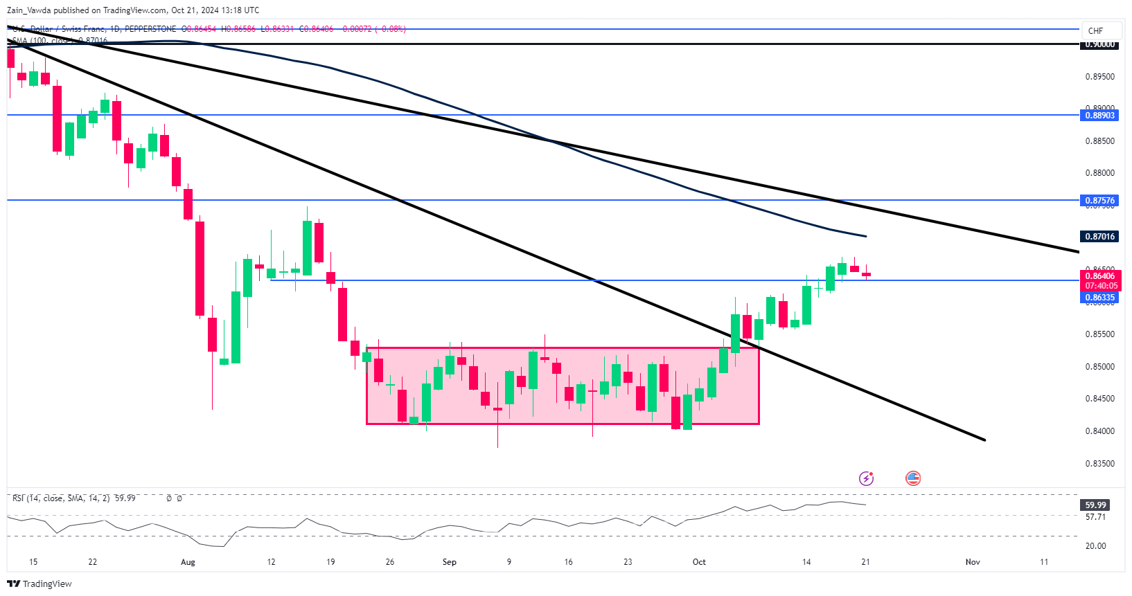 USD/CHF Daily Chart