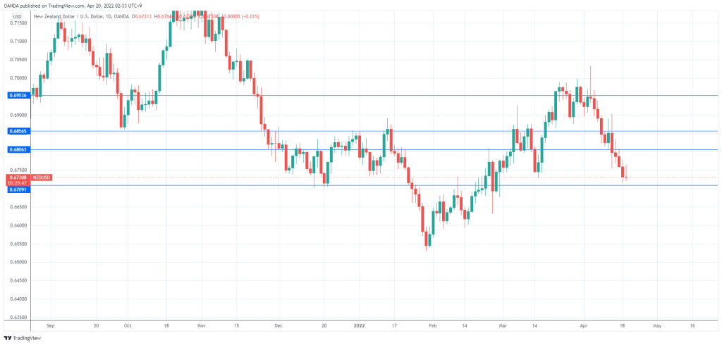 NZD/USD Daily Chart.