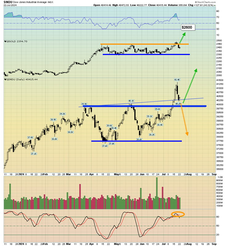 Dow Jones Dailly