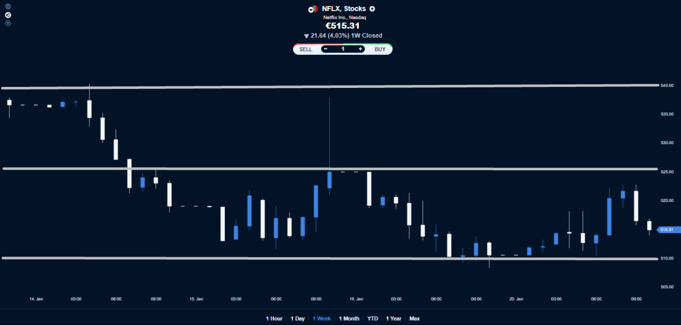 Netflix stock price chart.