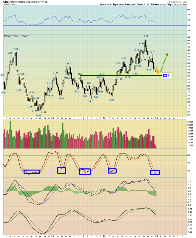 GDX Weekly Chart