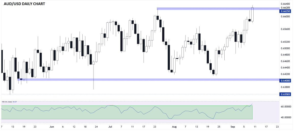 AUD/USD-Daily Chart