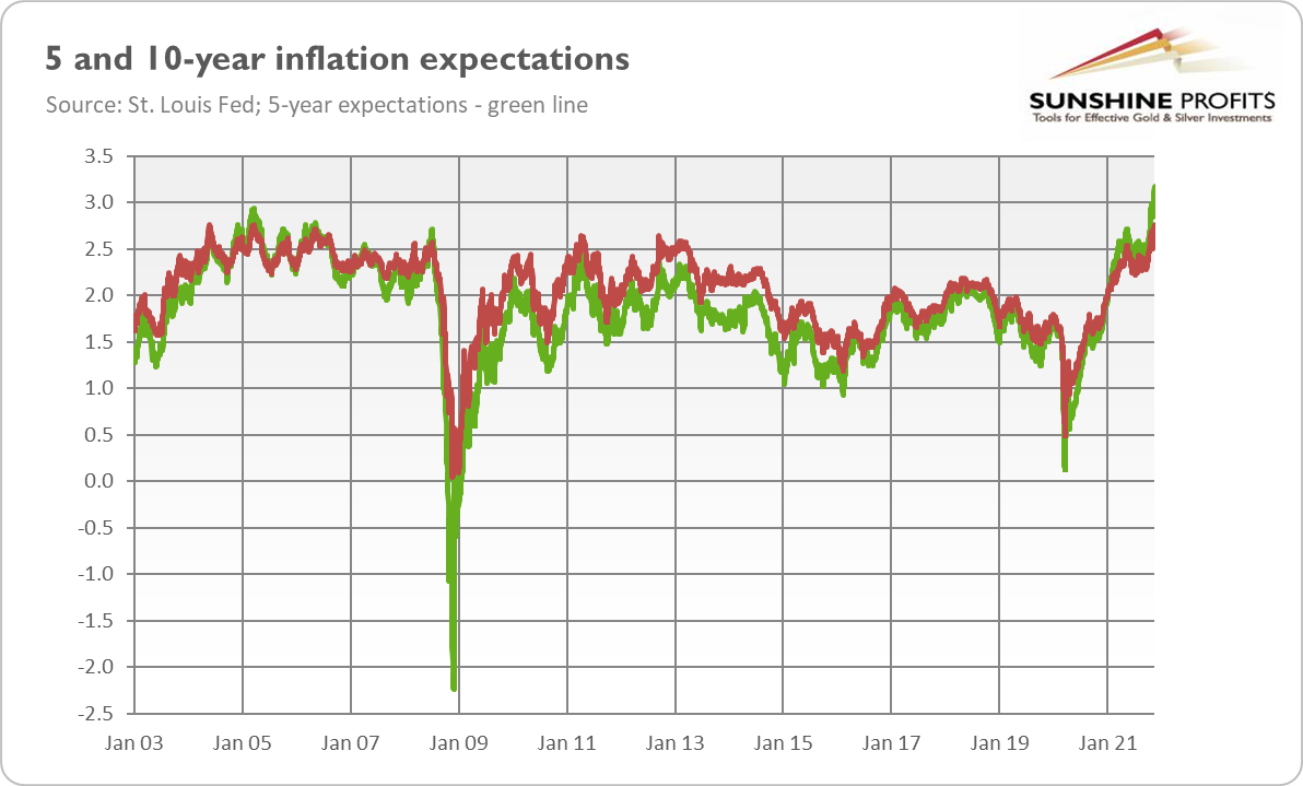 Inflation Expectations.