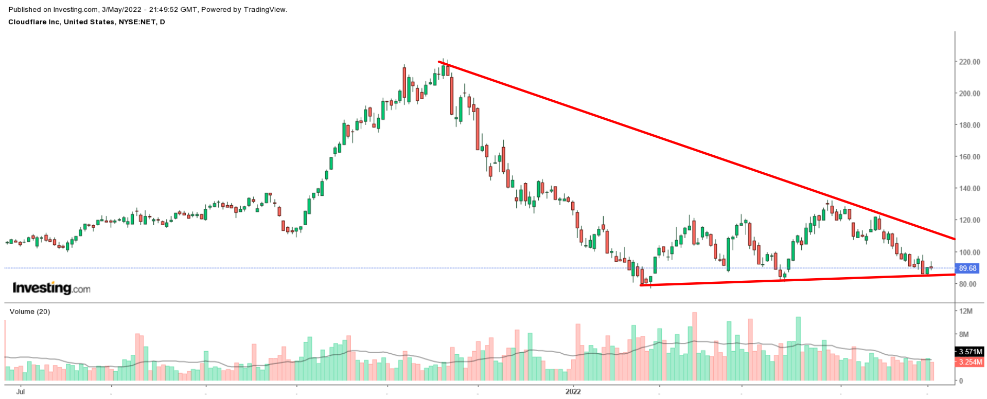 NET Daily Chart