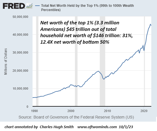 Net Worth Held By Top 1%