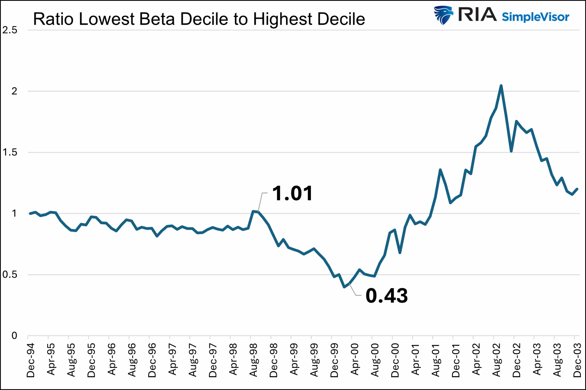 Ratio Low To High Beta