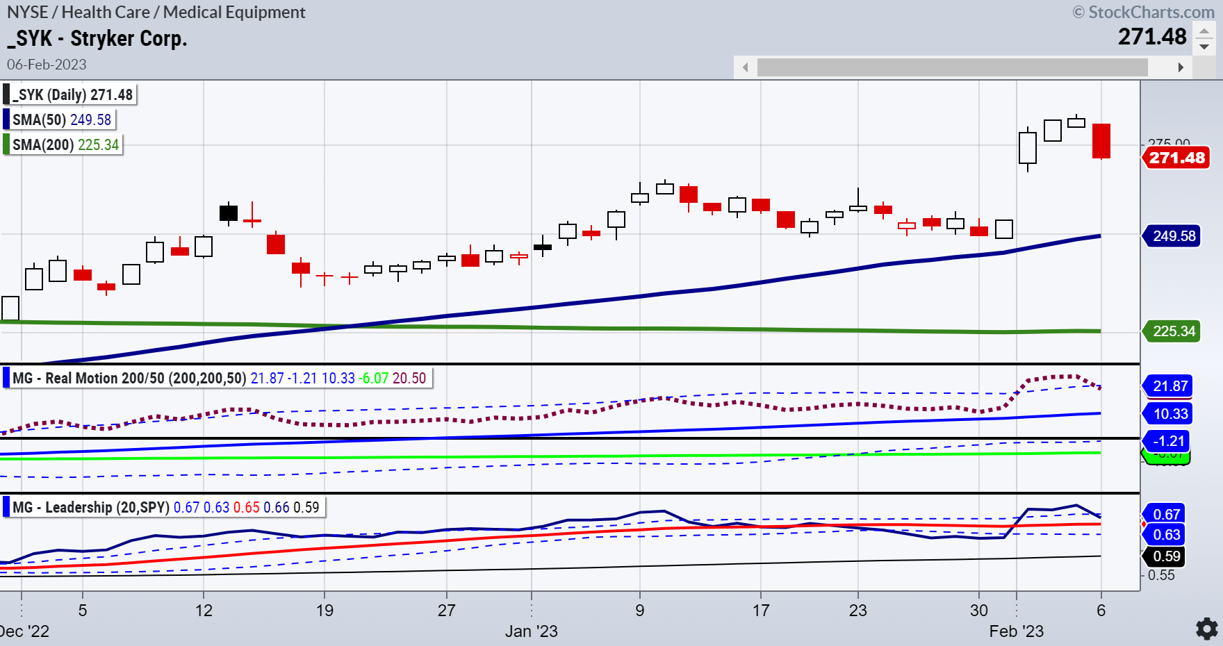 SYK-Daily Chart