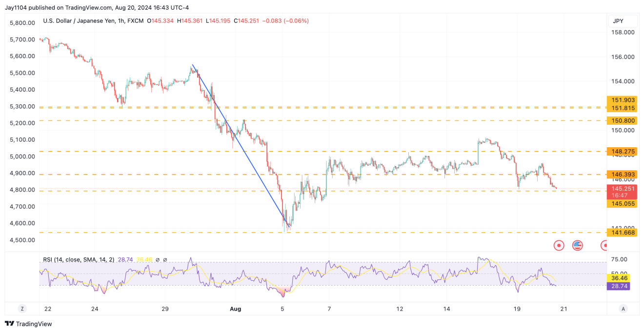 USD/JPY-1-Hour Chart