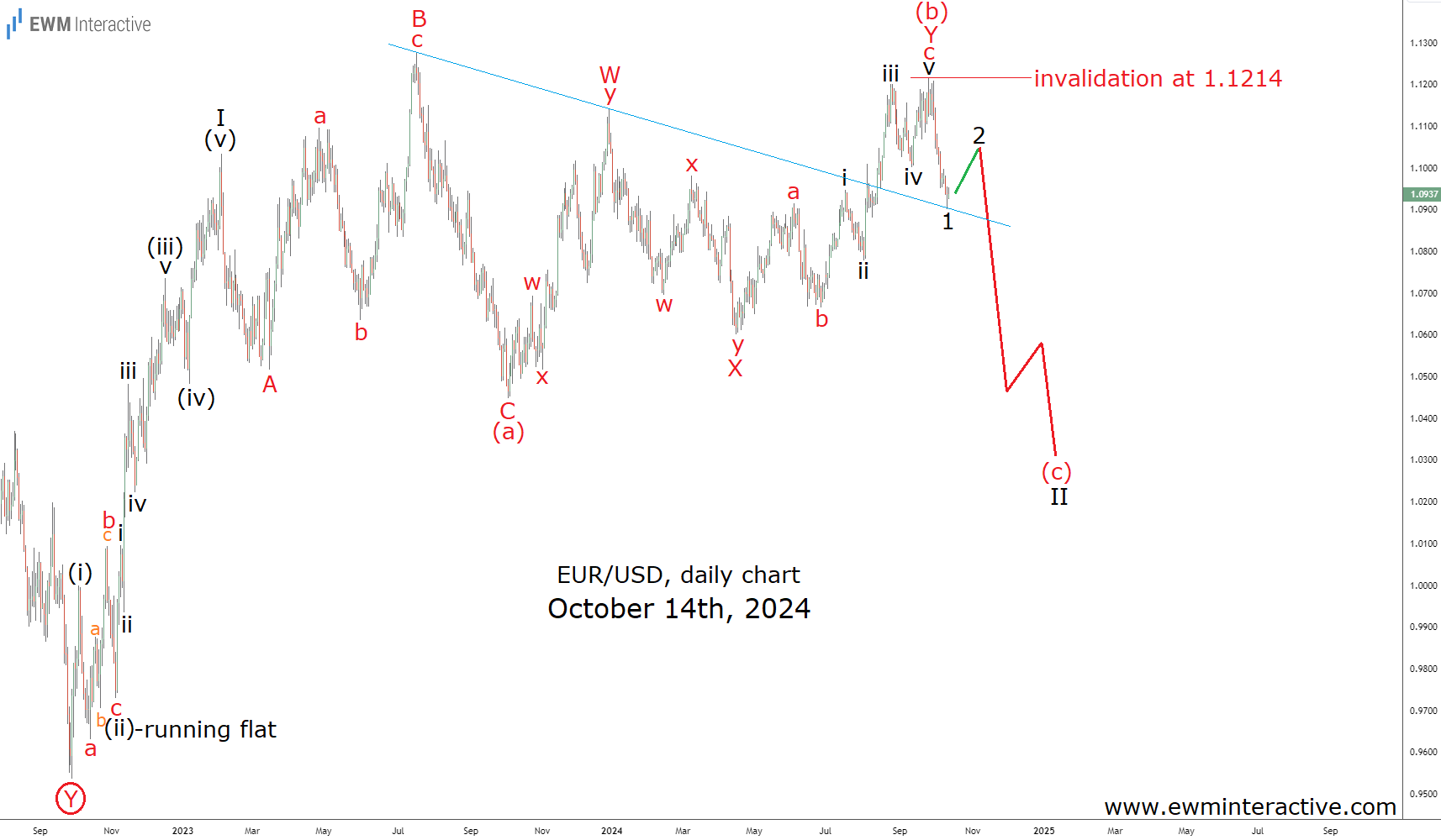 EUR/USD-Daily Chart-October-14th-2024