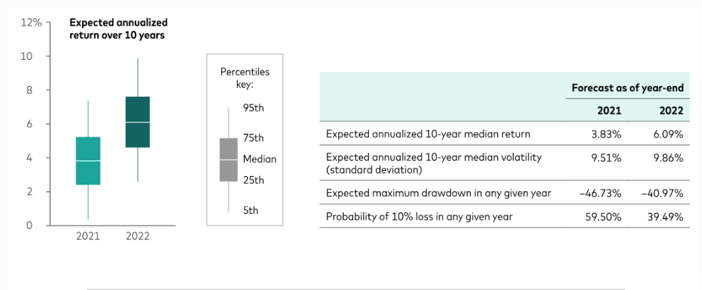 10-Year Outlook for the 60/40 Portfolio