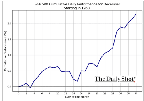 S&P 500 Historical Performance in Dec from 1950