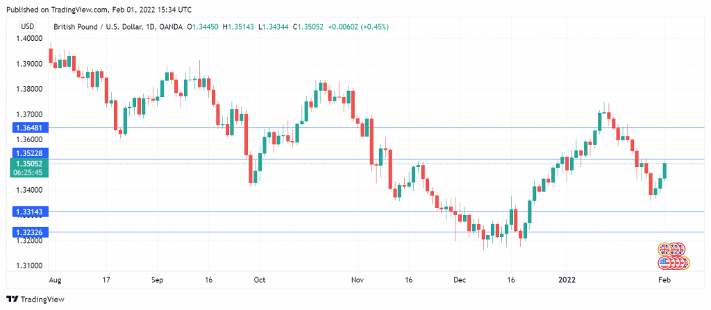 GBP/USD Daily Chart