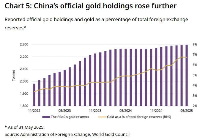 China Official Gold Holdings