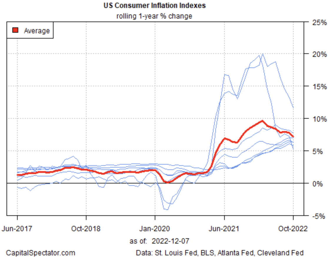 U.S. Consumer Inflation Indexes